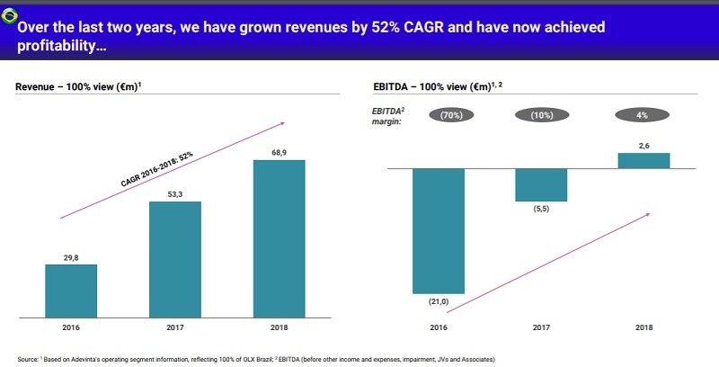  Adevinta 브라질(OLX)의 2016년부터 2018년까지 3년간 연 매출액과 상각 전 영업이익(EBDITA)