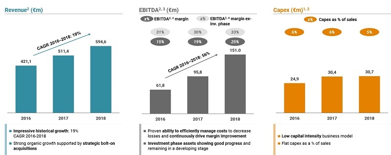 Adevinta의 연간 매출, 상각 전 영업이익, 자본적 지출(2016년~2018년)