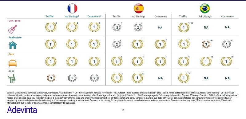 2018년 Adevinta, 프랑스, 스페인, 브라질 안내 광고 시장 1위