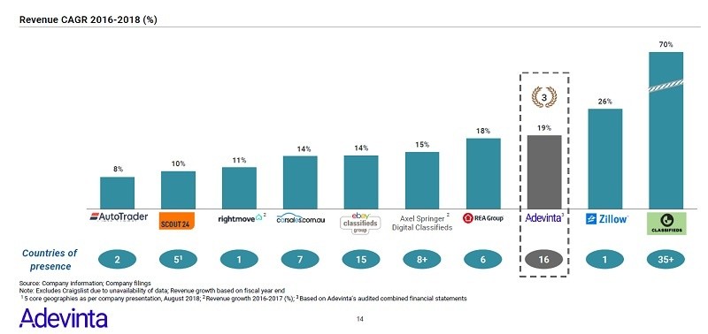 Adevinta, 글로벌 마켓플레이스 회사 중 2016년부터 2018년까지 연평균 성장률( Compound Annual Growth Rate) 3위