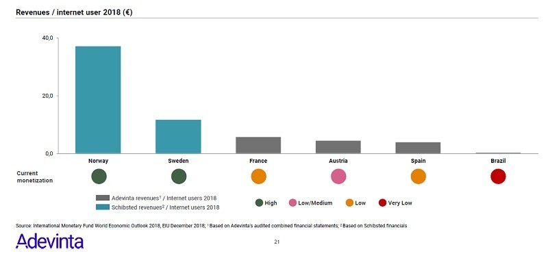 2018년 Adevinta의 노르웨이와 스웨덴, 프랑스, 오스트리아, 스페인, 브라질의 인터넷 사용자 1인 당 연간 매출액