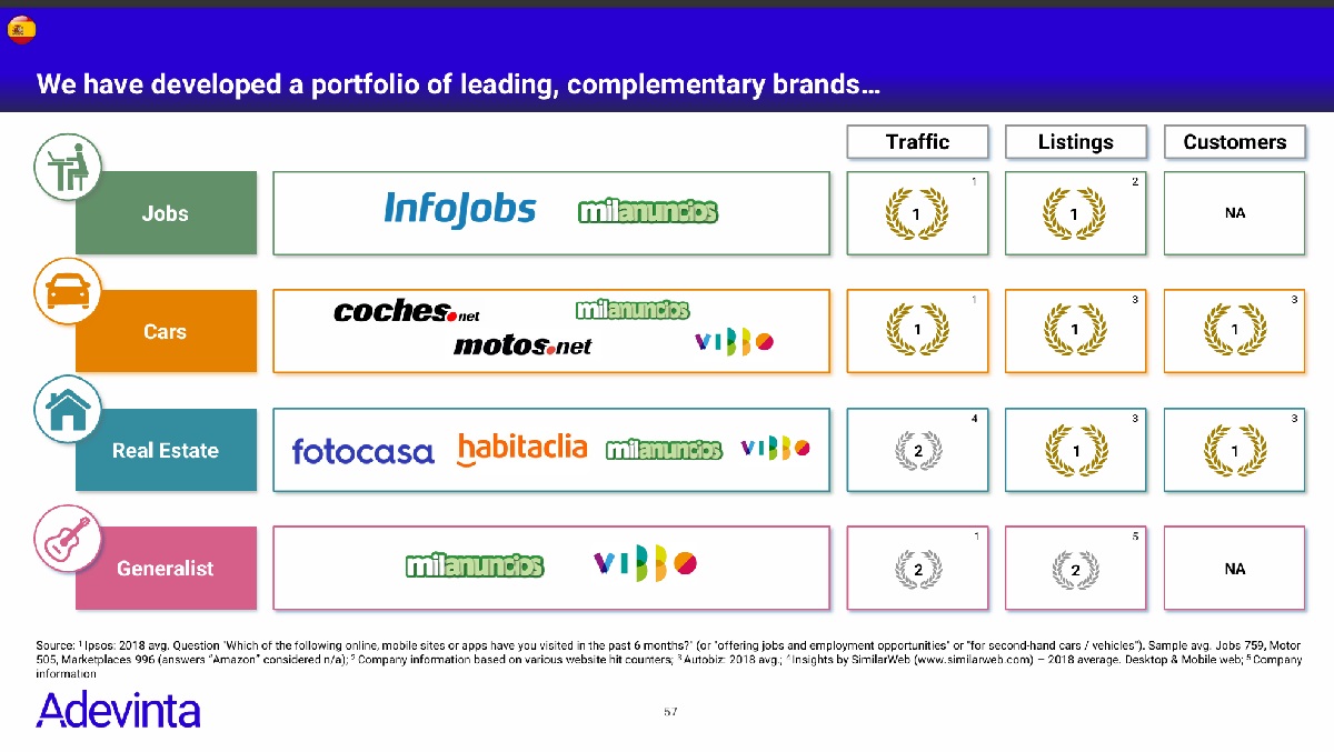 Adevinta 스페인의 마켓플레이스 4개 부문 현황