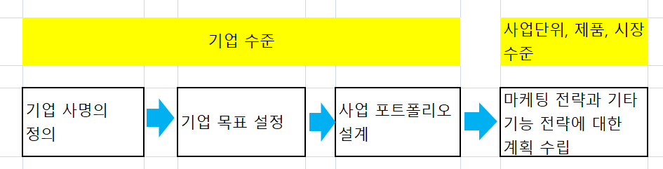 전략 계획 수립 단계