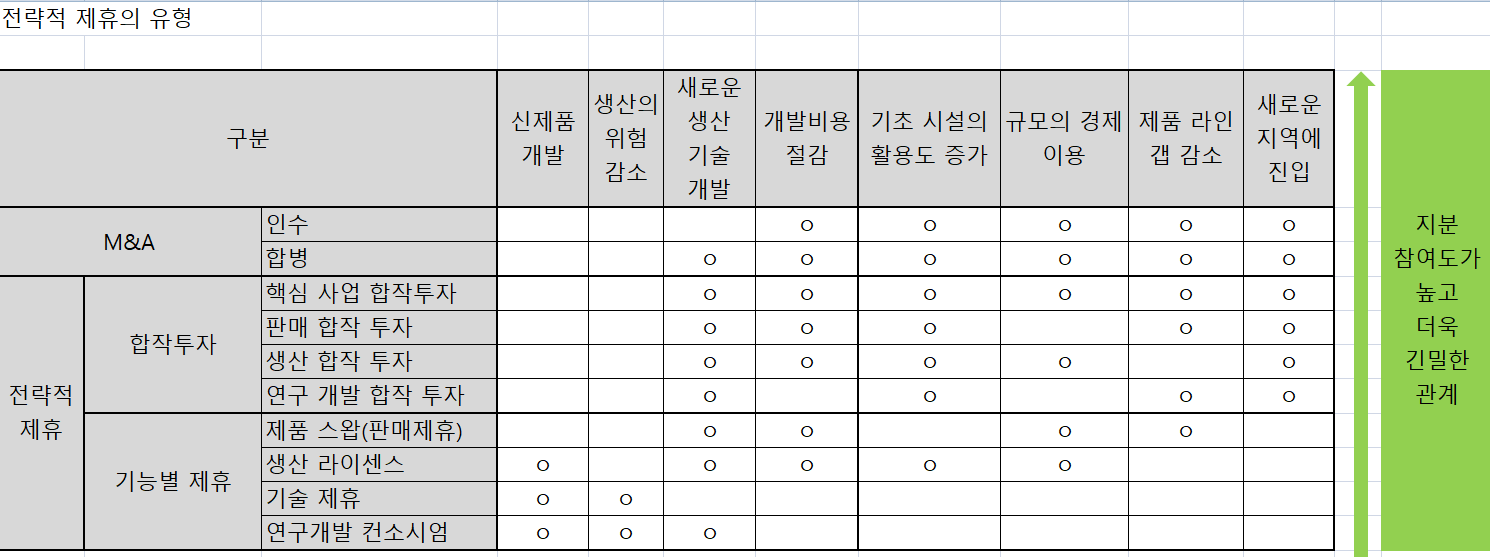 전략적 제휴의 주요 유형