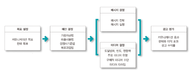 광고 프로그램 개발 시 4가지 의사 결정 광고 목표, 광고 예산, 광고 전략 개발(메시지와 미디어), 광고 캠페인 평가