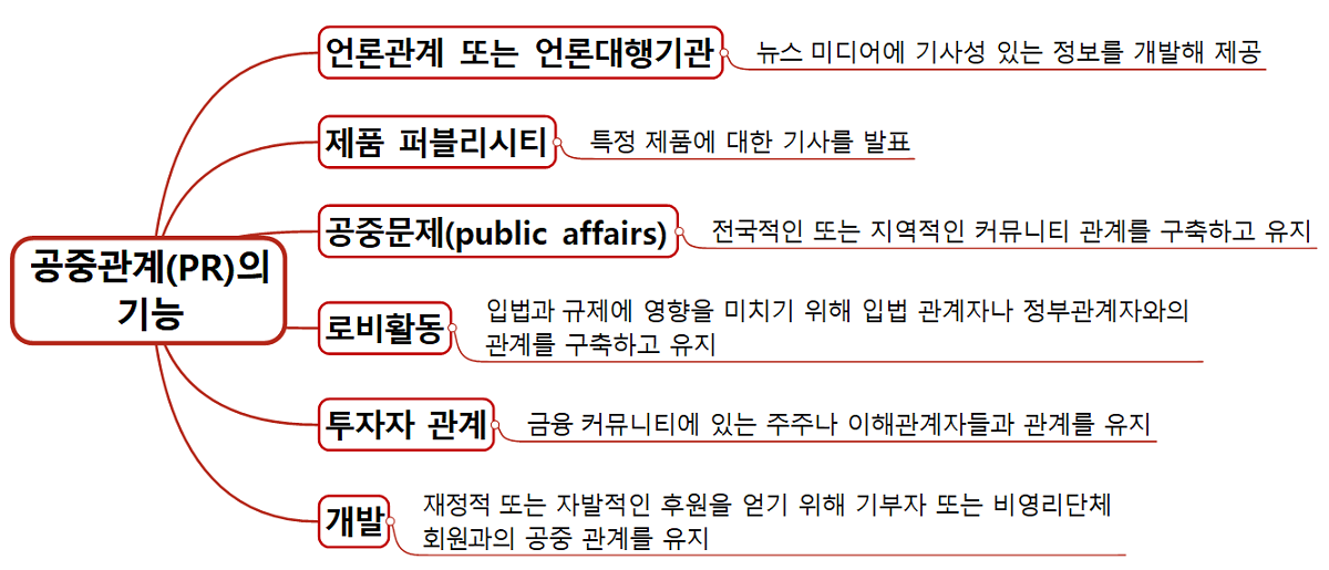 공중관계(PR public relations)