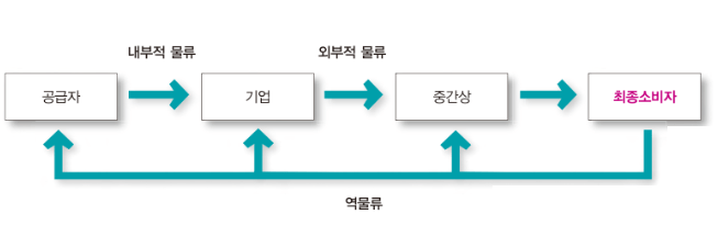 공급망 관리(SCM : supply chain management) 