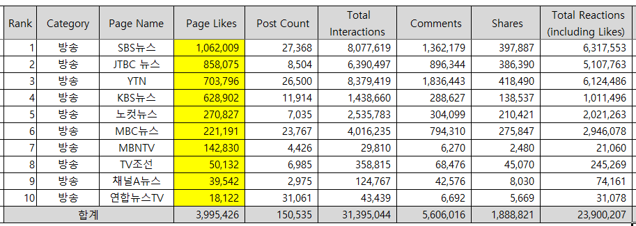 2019년 방송사 페이스북 페이지 결산(좋아요 기준)