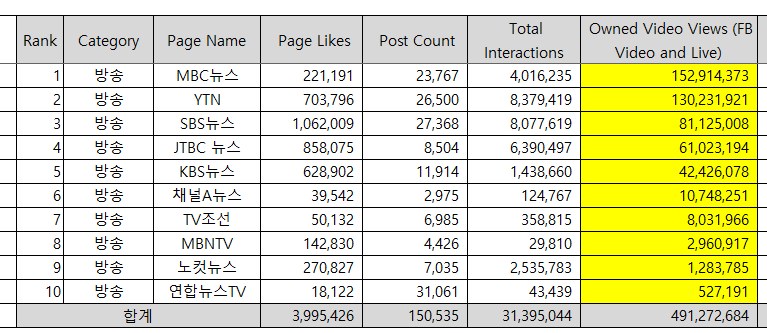 2019년 페이스북 방송사 뉴스 페이지 결산(영상 조회 수 기준)