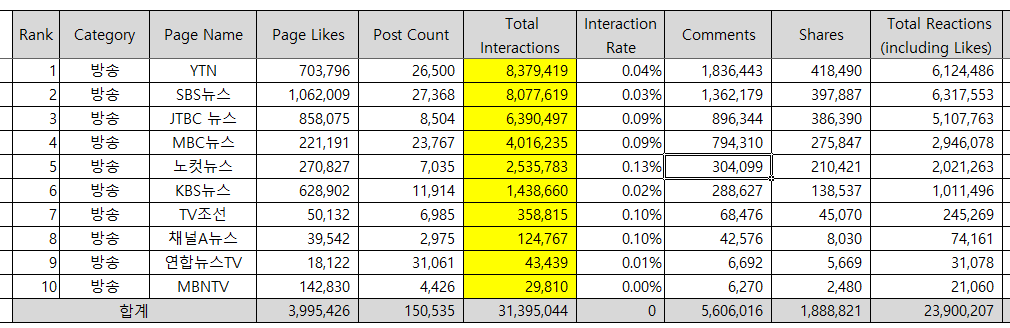 2019년 방송사 페이스북 페이지 순위(Total Interaction 순위)