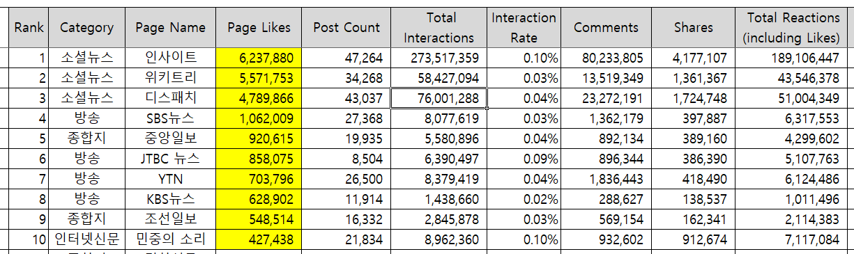 2019년 페이스북 미디어 페이지 순위(페이지 좋아요 기준)