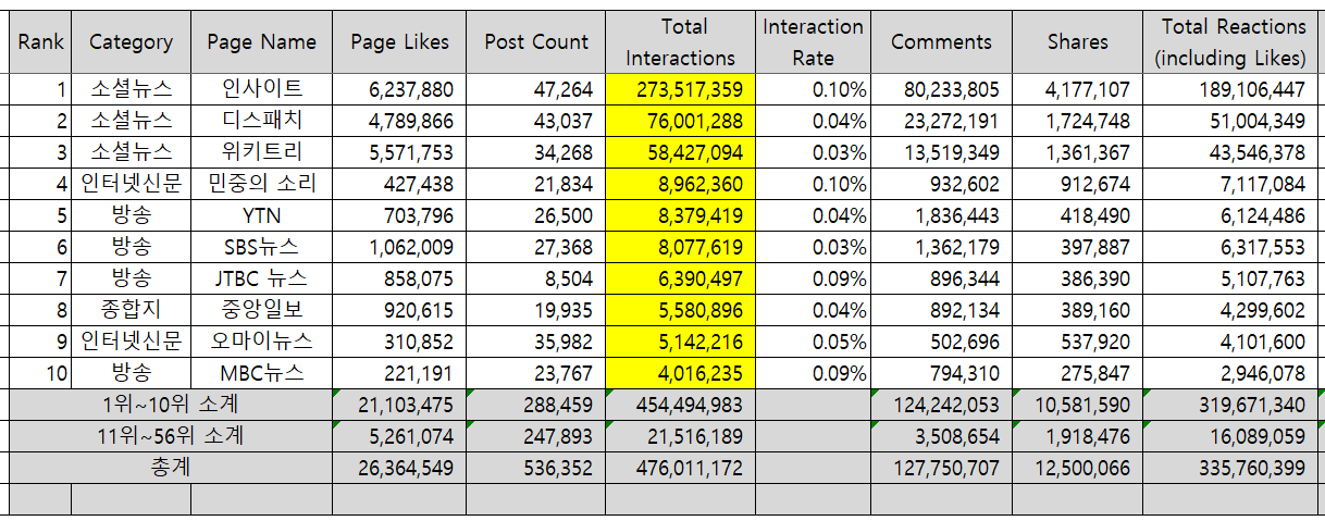 2019년 페이스북 미디어 페이지 순위(성과 기준)
