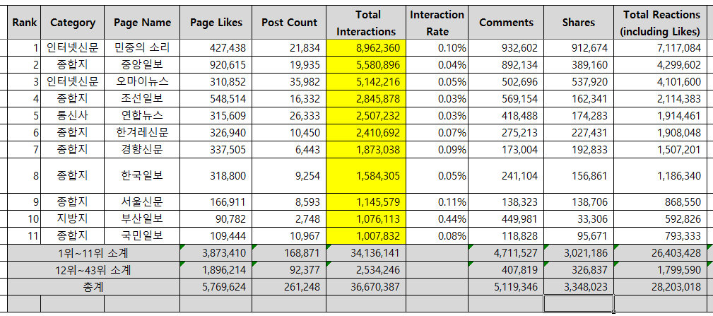 2019년 신문사 페이스북 페이지 순위(Total Interaction 순위)