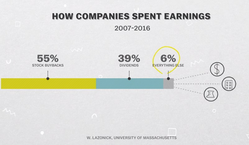 미국 S&P 500 기업의 이익금 사용 내역(2007년~2016년까지)