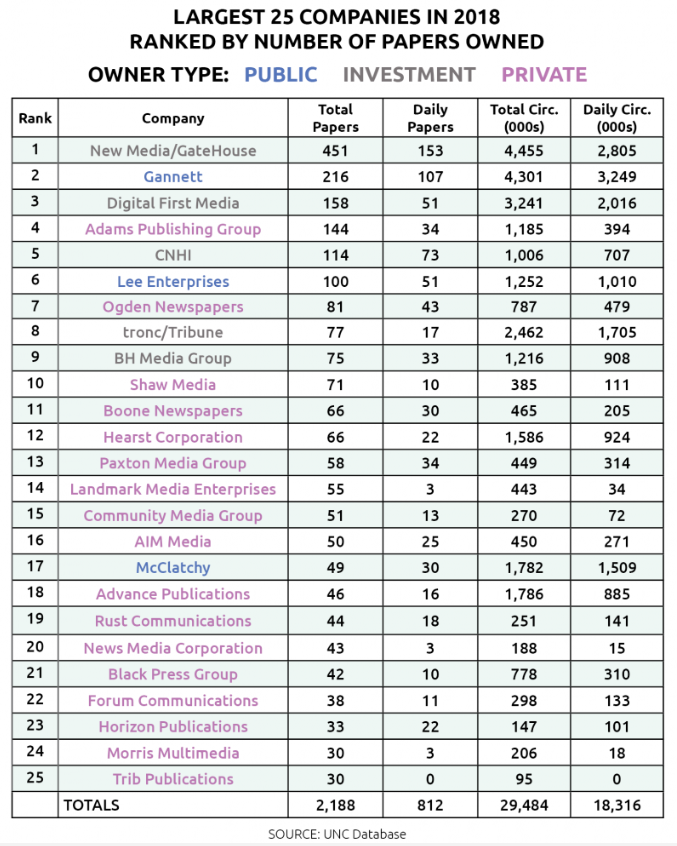 2018년 미국 내 여러 신문을 소유한 25개 회사 명단(by University of North Carolina)