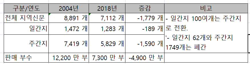 미국의 지역 신문시장 변화(2004년 VS 2018년)