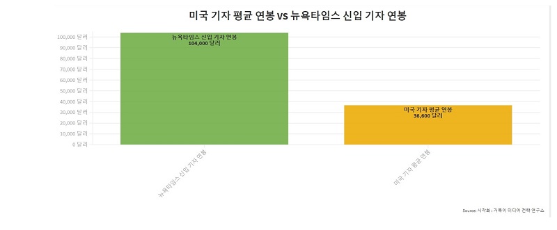 뉴욕타임스 신입 기자 연봉과 미국 기자 평균 연봉 비교