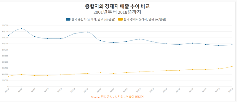 2001년부터 2018년까지 경제지와 종합지 매출 추이 비교