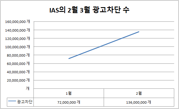 2020년 3월 ISA의 광고 차단 수