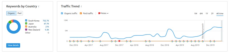 중앙일보 그룹 검색최적화 성과 - 자연검색 키워드와 트래픽 유입