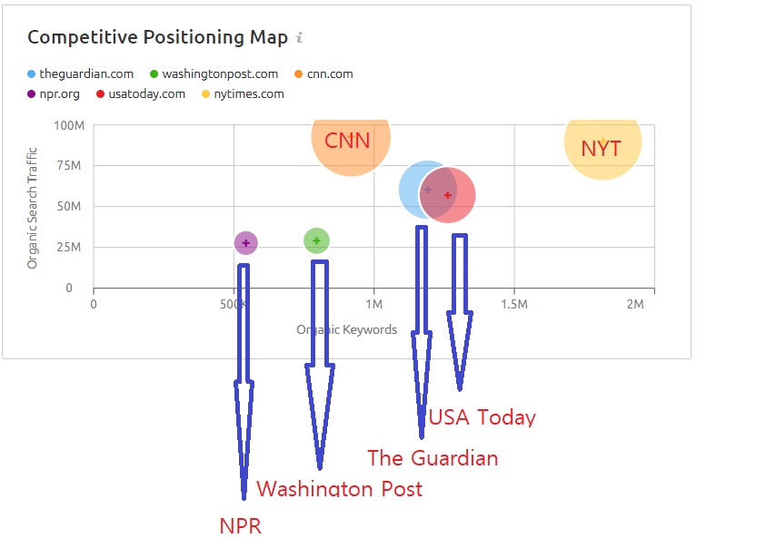 뉴욕타임스 데스크톱 성과분석 - 주요 자연 검색어 경쟁자