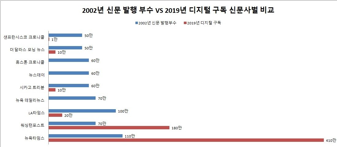 뉴욕타임스와 경쟁사들의 2002년 신문 발행 부수와 20019년 디지털 구독 수 신문사별 비교