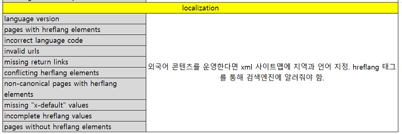 웹사이트 검사 : 현지화(localization) 분석