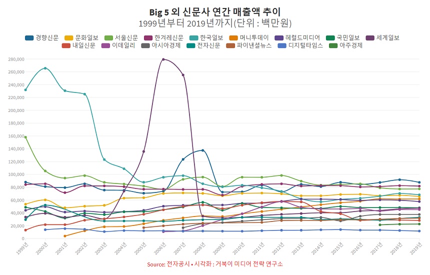 Big5 외 연도별 신문 매출액 추이 연도별 신문 매출 추이 - 1999년부터 2018년까지