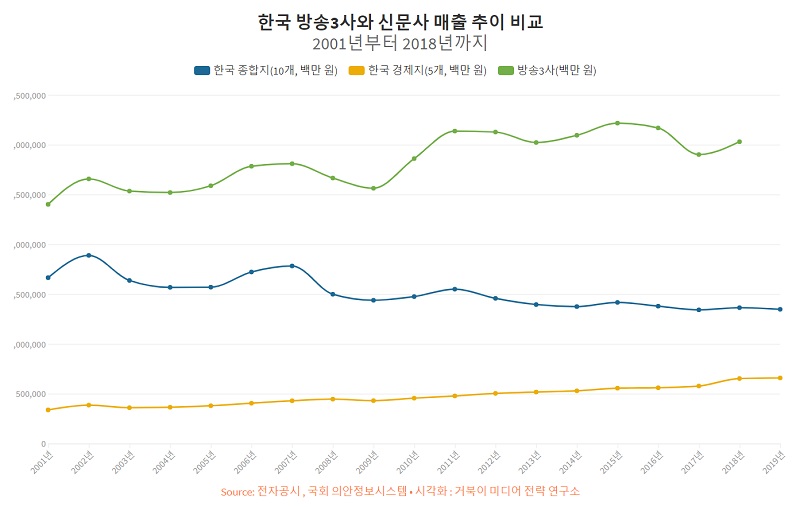 방송 3사와 종합지 및 경제지 매출 추이 - 2001년부터 2020년까지