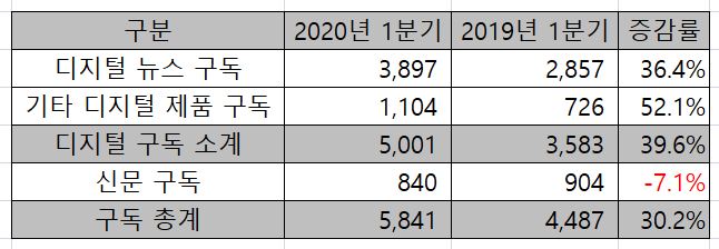 뉴욕타임스 2020년 1분기 구독자 수 - 지면과 디지털(단위 : 만명)