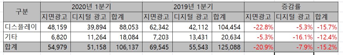 뉴욕타임스 2020년 1분기 광고 매출 - 지면과 디지털