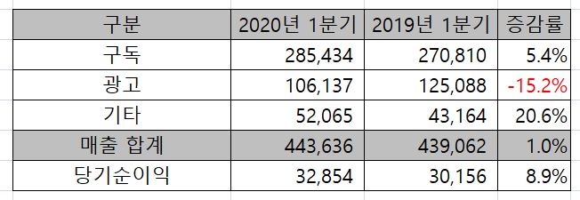 뉴욕타임스 2020년 1분기 매출 요약