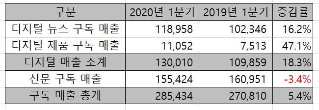 뉴욕타임스 2020년 1분기 구독 매출