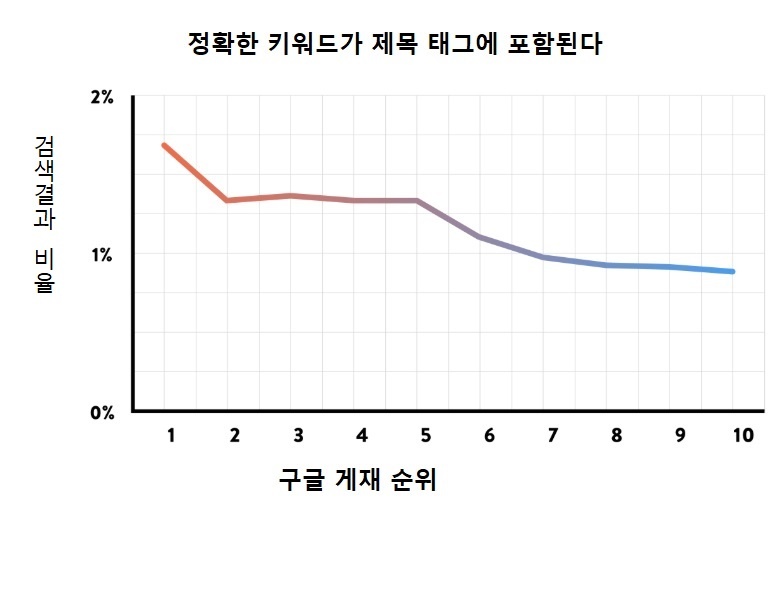 키워드가 제목태그에 포함되면 검색에 유리합니다