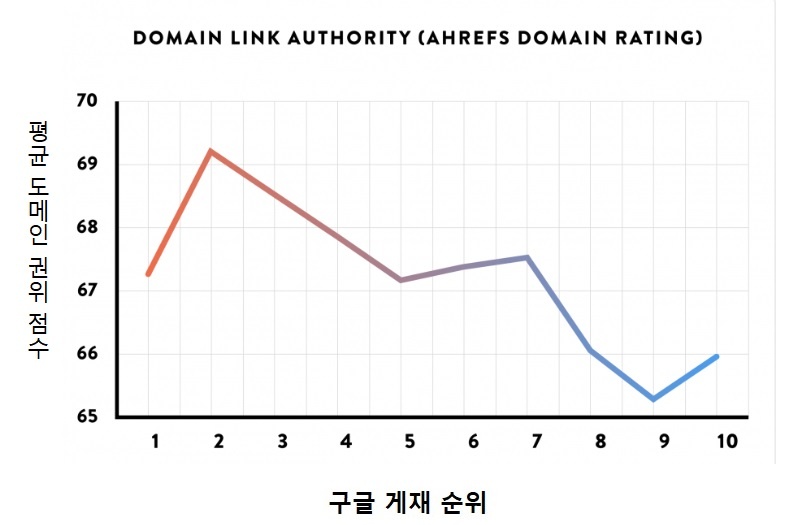 평균 도메인 권위 점수가 높으면 검색에 유리합니다