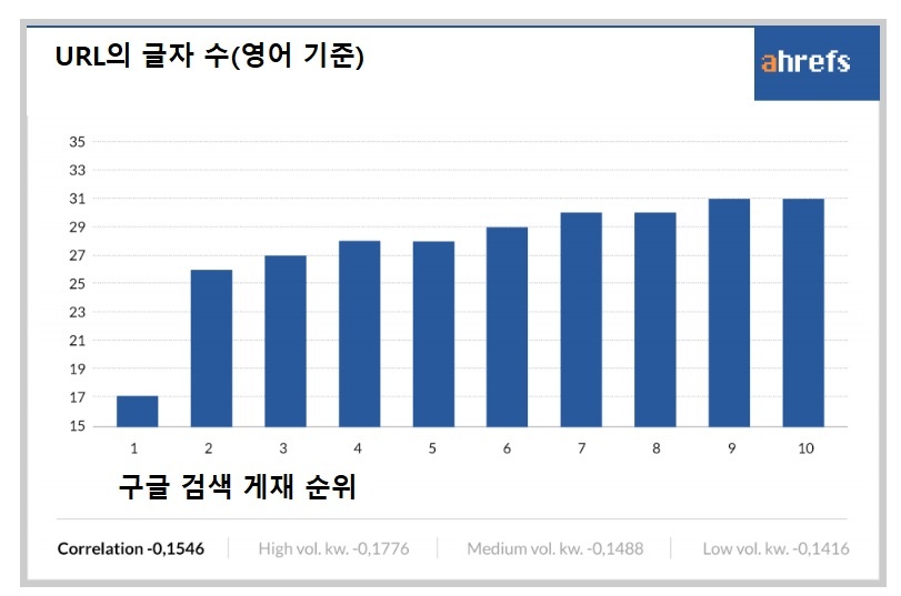 URL 글자 수가 짧으면 구글 검색에 유리합니다