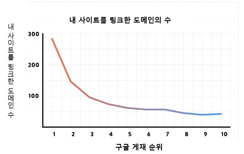 내 사이트를 링크한 도메인의 수가 많으면 구글 검색 결과에 유리하다