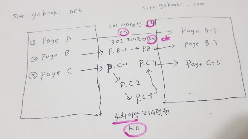 한 페이지에 대해 4회 이상 301 리디렉션하면 구글봇이 크롤링을 포기할 수 있습니다