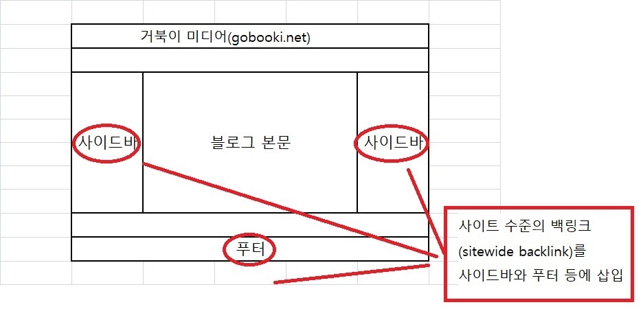 사이드바와 푸터에 여러 번 삽입된 사이트 범위의 백링크는 한 번으로 간주한다