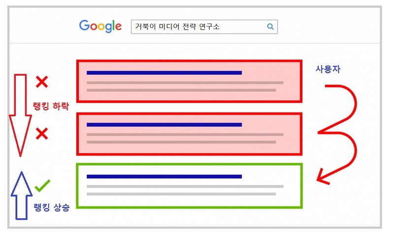 사용자가 원하는 검색 결과를 찾기 위해 여러 개의 검색 결과를 찾아볼 경우 페이지별 검색 점수가 변경된다