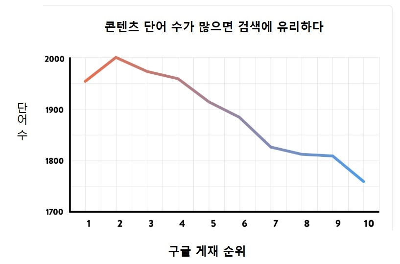 콘텐츠 길이가 길면 검색에 유리합니다