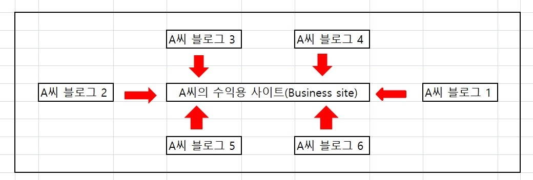 PBN Private Blog Network 설명 그림