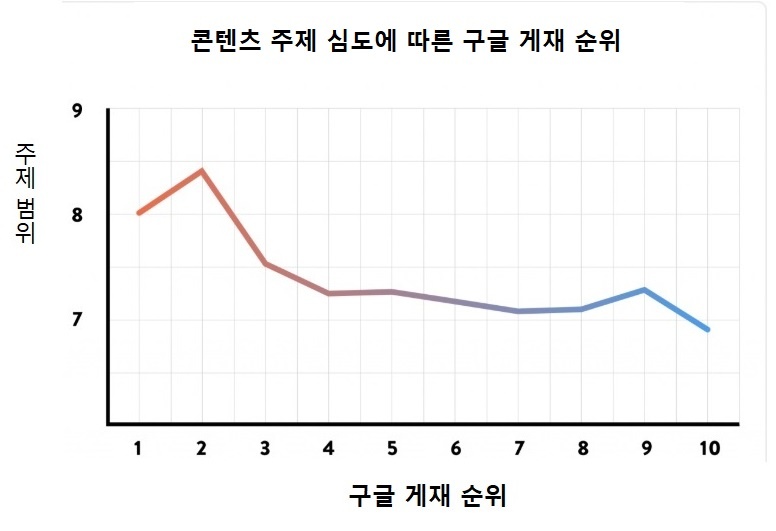 글의 주제를 심도있게 다룬 페이지는 검색에 유리합니다