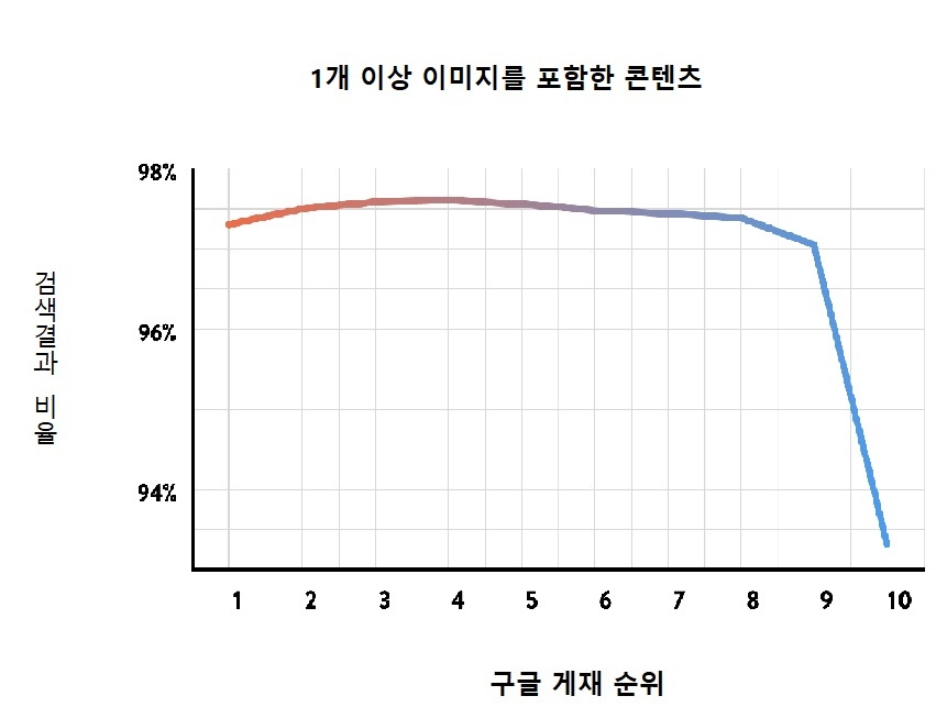 1개 이상의 이미지가 콘텐츠에 포함되면 구글 검색에 유리합니다