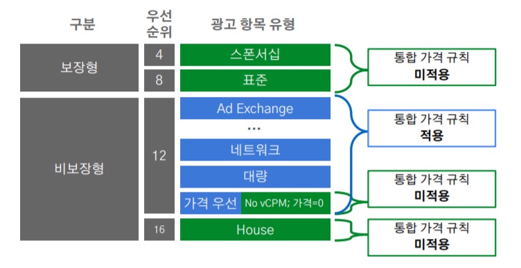 구글 애드매니저 통합 책정 규칙이 적용되는 광고 항목 유형