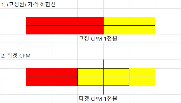 구글 애드매니저 통합 책정 규칙 - 고정 CPM과 가격 하한선(floor price) 비교.