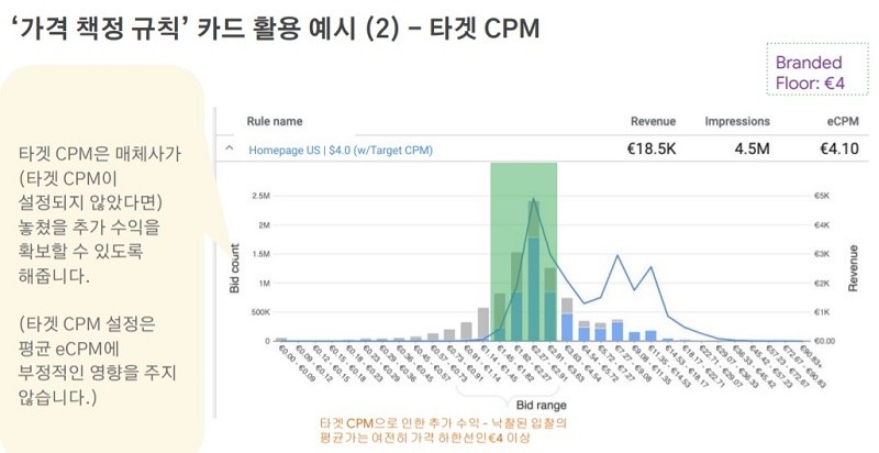 구글 애드매니저 가격 책정 규칙 카드 활용 예시 - 타겟 CPM 사용을 고려하기