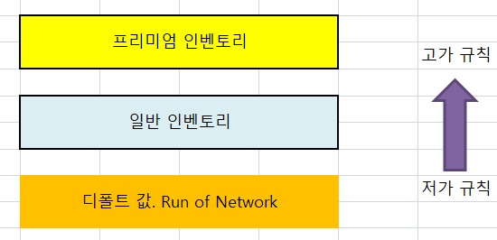 구글 애드매니저 통합 책정 규칙을 구조화한다