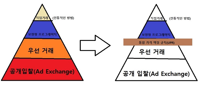 구글 애드매니저 통합 책정 규칙 - 여러 채널 내 광고 인벤토리 가치를 보호한다