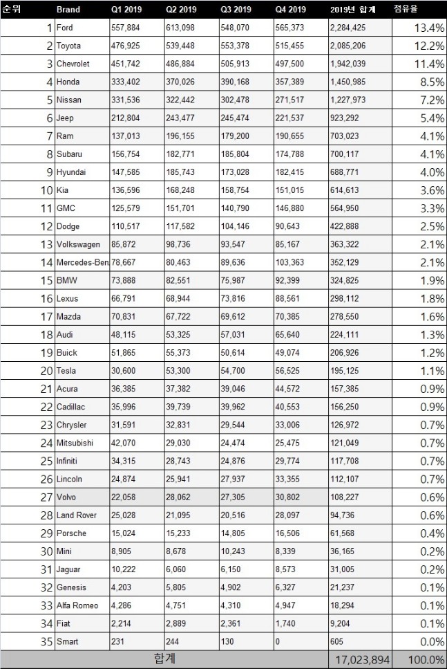 2019년 미국 자동차 판매량 및 브랜드별 점유율